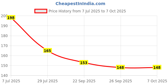 flipkart.com BSVR Speaker Anti-Dust Protector Sticker Short 5 & long 5 Pec) All Smartphones 306 Digital Visual Interface Black Anti-dust Plug Price History Graph from 7 Jul 2025 to 7 Oct 2025