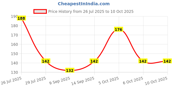 flipkart.com BSVR Speaker Anti-Dust Protector Sticker Short 5 & long 5 Pec) All Smartphones 306 Digital Visual Interface Black Anti-dust Plug Price History Graph from 26 Jul 2025 to 9 Oct 2025