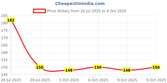 flipkart.com BSVR Speaker Anti-Dust Protector Sticker Short 5 & long 5 Pec) All Smartphones 306 Digital Visual Interface Black Anti-dust Plug Price History Graph from 26 Jul 2025 to 9 Oct 2025