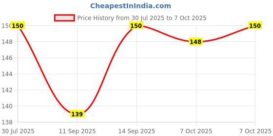 flipkart.com BSVR Speaker Anti-Dust Protector Sticker Short 5 & long 5 Pec) All Smartphones 306 Digital Visual Interface Black Anti-dust Plug Price History Graph from 30 Jul 2025 to 7 Oct 2025