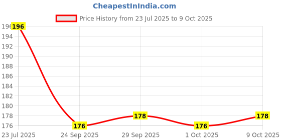flipkart.com BSVR Speaker Anti-Dust Protector Sticker Short 5 & long 5 Pec) All Smartphones 322 Digital Visual Interface Black Anti-dust Plug Price History Graph from 23 Jul 2025 to 9 Oct 2025