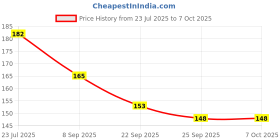 flipkart.com BSVR Speaker Anti-Dust Protector Sticker Short 5 & long 5 Pec) All Smartphones 324 Digital Visual Interface Black Anti-dust Plug Price History Graph from 23 Jul 2025 to 6 Oct 2025