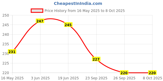 flipkart.com BSVR Speaker Anti-Dust Protector Sticker Short 5 & long 5 Pec) All Smartphones 34 Speaker Mod Price History Graph from 16 May 2025 to 8 Oct 2025