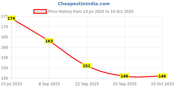 flipkart.com BSVR Speaker Anti-Dust Protector Sticker Short 5 & long 5 Pec) All Smartphones 35 Speaker Mod Price History Graph from 23 Jul 2025 to 9 Oct 2025