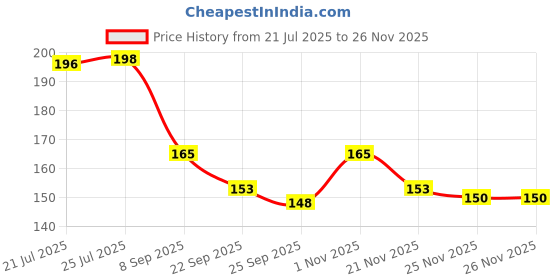 flipkart.com BSVR Speaker Anti-Dust Protector Sticker Short 5 & long 5 Pec) All Smartphones 373 Digital Visual Interface Black Anti-dust Plug Price History Graph from 21 Jul 2025 to 26 Nov 2025