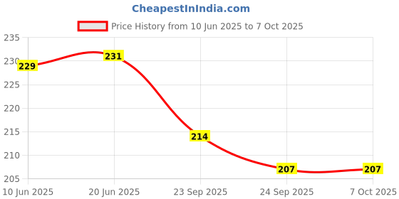 flipkart.com BSVR Speaker Anti-Dust Protector Sticker Short 5 & long 5 Pec) All Smartphones 39 Speaker Mod Price History Graph from 10 Jun 2025 to 6 Oct 2025