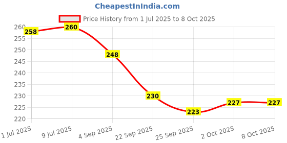flipkart.com BSVR Speaker Anti-Dust Protector Sticker Short 5 & long 5 Pec) All Smartphones 40 Speaker Mod Price History Graph from 1 Jul 2025 to 7 Oct 2025