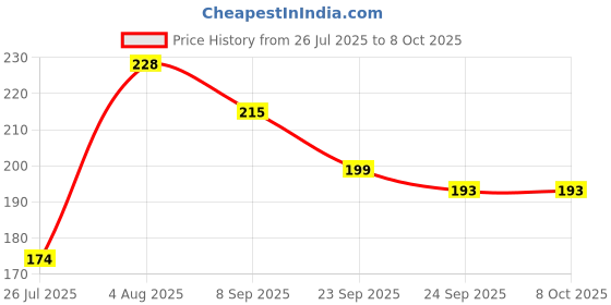 flipkart.com BSVR Speaker Anti-Dust Protector Sticker Short 5 & long 5 Pec) All Smartphones 54 Speaker Mod Price History Graph from 26 Jul 2025 to 8 Oct 2025