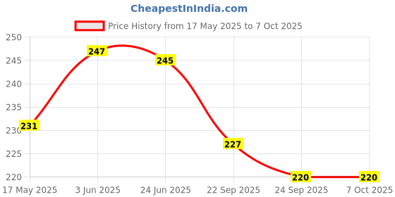 flipkart.com BSVR Speaker Anti-Dust Protector Sticker Short 5 & long 5 Pec) All Smartphones 55 Speaker Mod Price History Graph from 17 May 2025 to 7 Oct 2025