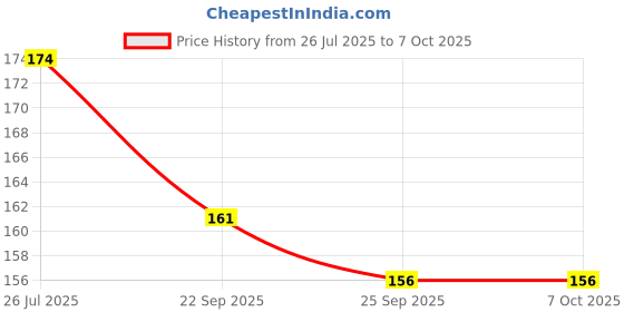 flipkart.com BSVR Speaker Anti-Dust Protector Sticker Short 5 & long 5 Pec) All Smartphones 56 Speaker Mod Price History Graph from 26 Jul 2025 to 6 Oct 2025