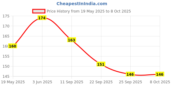 flipkart.com BSVR Speaker Anti-Dust Protector Sticker Short 5 & long 5 Pec) All Smartphones 59 Speaker Mod Price History Graph from 19 May 2025 to 7 Oct 2025