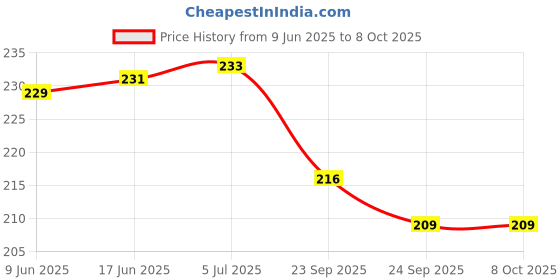 flipkart.com BSVR Speaker Anti-Dust Protector Sticker Short 5 & long 5 Pec) All Smartphones 65 Speaker Mod Price History Graph from 9 Jun 2025 to 8 Oct 2025