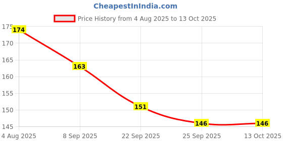 flipkart.com BSVR Speaker Anti-Dust Protector Sticker Short 5 & long 5 Pec) All Smartphones 66 Speaker Mod Price History Graph from 4 Aug 2025 to 12 Oct 2025