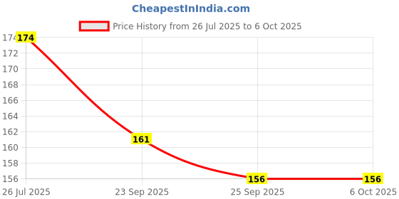 flipkart.com BSVR Speaker Anti-Dust Protector Sticker Short 5 & long 5 Pec) All Smartphones 67 Speaker Mod Price History Graph from 26 Jul 2025 to 5 Oct 2025