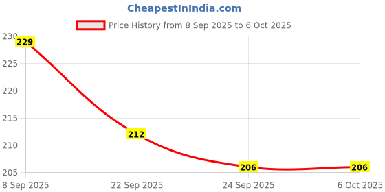 flipkart.com BSVR Speaker Anti-Dust Protector Sticker Short 5 & long 5 Pec) All Smartphones 71 Speaker Mod Price History Graph from 8 Sep 2025 to 6 Oct 2025