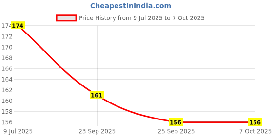flipkart.com BSVR Speaker Anti-Dust Protector Sticker Short 5 & long 5 Pec) All Smartphones 78 Speaker Mod Price History Graph from 9 Jul 2025 to 7 Oct 2025