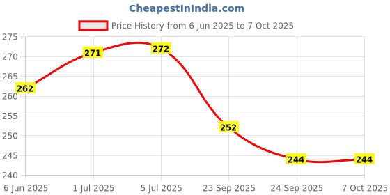flipkart.com BSVR Speaker Anti-Dust Protector Sticker Short 5 & long 5 Pec) All Smartphones 82 Speaker Mod Price History Graph from 6 Jun 2025 to 6 Oct 2025