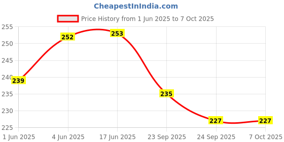 flipkart.com BSVR Speaker Anti-Dust Protector Sticker Short 5 & long 5 Pec) All Smartphones 83 Speaker Mod Price History Graph from 1 Jun 2025 to 7 Oct 2025