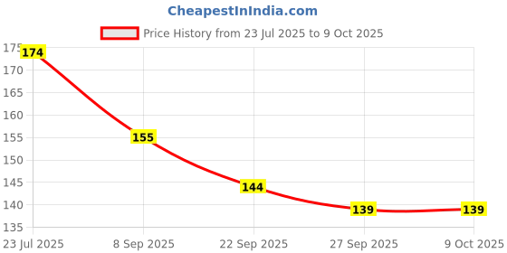 flipkart.com BSVR Speaker Anti-Dust Protector Sticker Short 5 & long 5 Pec) All Smartphones 87 Speaker Mod Price History Graph from 23 Jul 2025 to 9 Oct 2025