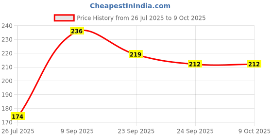 flipkart.com BSVR Speaker Anti-Dust Protector Sticker Short 5 & long 5 Pec) All Smartphones 93 Speaker Mod Price History Graph from 26 Jul 2025 to 9 Oct 2025