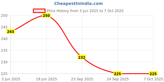flipkart.com BSVR Speaker Anti-Dust Protector Sticker Short 5 & long 5 Pec) All Smartphones 96 Speaker Mod Price History Graph from 3 Jun 2025 to 7 Oct 2025