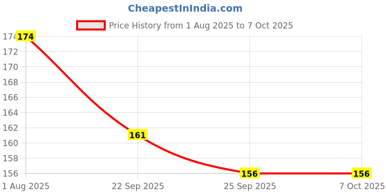 flipkart.com BSVR Speaker Anti-Dust Protector Sticker Short 5 & long 5 Pec) All Smartphones 99 Speaker Mod Price History Graph from 1 Aug 2025 to 7 Oct 2025