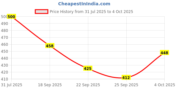 flipkart.com BSVR Splashproof 3D Smart Bluetooth Speaker For Home Outdoor Activities _127 Speaker Mod Price History Graph from 31 Jul 2025 to 4 Oct 2025