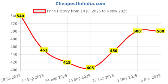 flipkart.com BSVR Splashproof 3D Smart Bluetooth Speaker For Home Outdoor Activities _168 Speaker Mod Price History Graph from 18 Jul 2025 to 5 Nov 2025