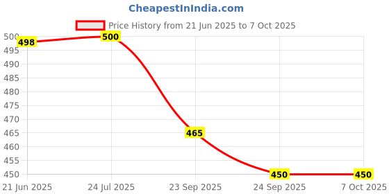 flipkart.com BSVR Splashproof 3D Smart Bluetooth Speaker For Home Outdoor Activities _175 Speaker Mod Price History Graph from 21 Jun 2025 to 7 Oct 2025