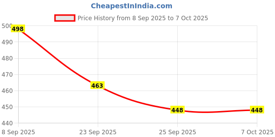flipkart.com BSVR Splashproof 3D Smart Bluetooth Speaker For Home Outdoor Activities _184 Speaker Mod Price History Graph from 8 Sep 2025 to 6 Oct 2025