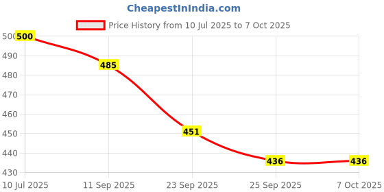 flipkart.com BSVR Splashproof 3D Smart Bluetooth Speaker For Home Outdoor Activities _207 Speaker Mod Price History Graph from 10 Jul 2025 to 6 Oct 2025
