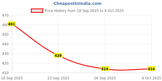 flipkart.com BSVR Splashproof 3D Smart Bluetooth Speaker For Home Outdoor Activities _214 Speaker Mod Price History Graph from 18 Sep 2025 to 5 Oct 2025
