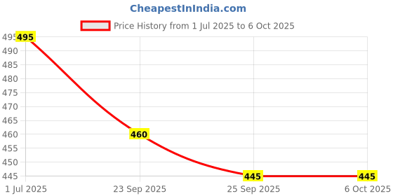 flipkart.com BSVR Splashproof 3D Smart Bluetooth Speaker For Home Outdoor Activities _224 Speaker Mod Price History Graph from 1 Jul 2025 to 5 Oct 2025
