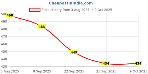 flipkart.com BSVR Splashproof 3D Smart Bluetooth Speaker For Home Outdoor Activities _229 Speaker Mod Price History Graph from 3 Aug 2025 to 9 Oct 2025