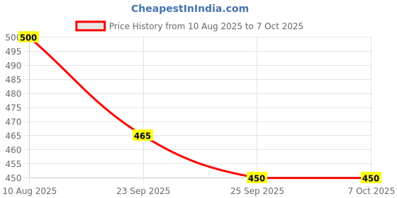 flipkart.com BSVR Splashproof 3D Smart Bluetooth Speaker For Home Outdoor Activities _238 Speaker Mod Price History Graph from 10 Aug 2025 to 7 Oct 2025
