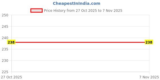 flipkart.com BSVR Star Light USB Decoration Projector Light/Disco Light/Car Night With Car, Party Star Light USB 024 Decoration Projector Light/Disco Light/Car Night With Bedroom Led Light Price History Graph from 27 Oct 2025 to 6 Nov 2025