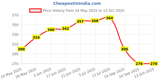flipkart.com bsvr Step Light Wall Lamp With Bulb bsvr Price History Graph from 24 May 2025 to 12 Oct 2025
