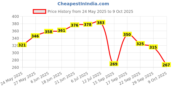 flipkart.com bsvr Step Light Wall Lamp With Bulb bsvr Price History Graph from 24 May 2025 to 9 Oct 2025
