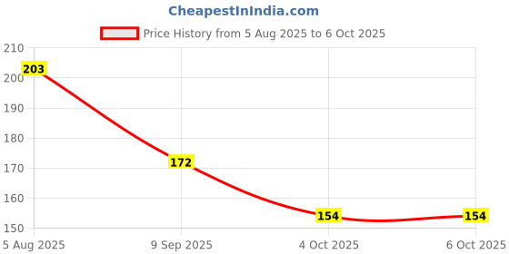 flipkart.com BSVR Stylish USB Wired Gaming Mouse With Lights for Computer _022 Wired Ambidextrous Optical Gaming Mouse Price History Graph from 5 Aug 2025 to 5 Oct 2025