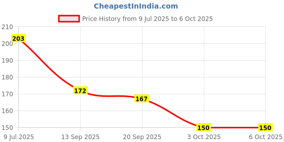 flipkart.com BSVR Stylish USB Wired Gaming Mouse With Lights for Computer _082 Wired Ambidextrous Optical Gaming Mouse Price History Graph from 9 Jul 2025 to 6 Oct 2025