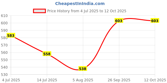 flipkart.com BSVR Sup 400 in 1 Video Game with (Super Mario/Contra and other 400 Games HD Edition Price History Graph from 4 Jul 2025 to 12 Oct 2025