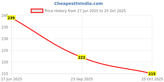 flipkart.com bsvr This USB light is great for your car interior. You just plug into any usb Shower Laser Light bsvr Price History Graph from 27 Jun 2025 to 25 Oct 2025