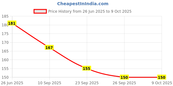 flipkart.com bsvr This USB light is great for your car interior. You just plug into any usb Shower Laser Light bsvr Price History Graph from 26 Jun 2025 to 8 Oct 2025