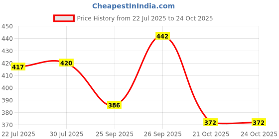 flipkart.com bsy Noni Dark Brown Hair Colour Shampoo - 180ml- Pump Pack , Dark Brown bsy Price History Graph from 22 Jul 2025 to 22 Oct 2025