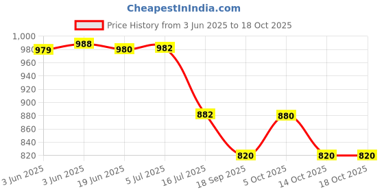 flipkart.com BSZY New Front zoom HD 16x52 monocular telescope for long distance Day & Night Monocular Price History Graph from 3 Jun 2025 to 18 Oct 2025