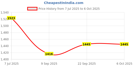 flipkart.com baby tone b.t 10 in 1 tarry cot Rocker and Bouncer baby tone Price History Graph from 7 Jul 2025 to 5 Oct 2025