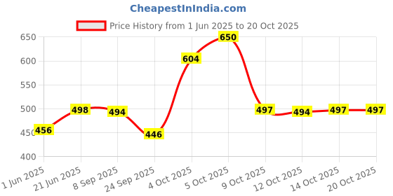 flipkart.com oleanna BT-110 Premium Bottle Trap Set with Waste Pipe/Outlet Pipe for Bathroom Health Faucet oleanna Price History Graph from 1 Jun 2025 to 19 Oct 2025