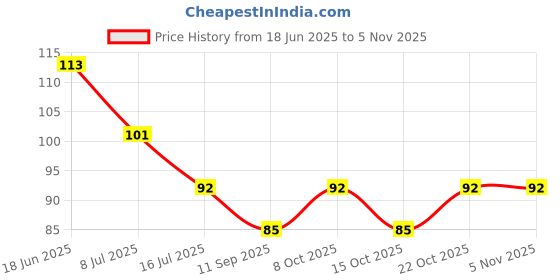 flipkart.com homesign bt-164 Anti-Splash Expandable 360 Degree Rotary Water Saving Kitchen Faucet Shower Head Nozzle Tap Sprinkler Water Saving Device Faucet Shower Rise homesign Price History Graph from 18 Jun 2025 to 5 Nov 2025