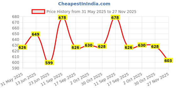 flipkart.com beetel BT-B11 Corded Landline Phone with Answering Machine beetel Price History Graph from 31 May 2025 to 27 Nov 2025