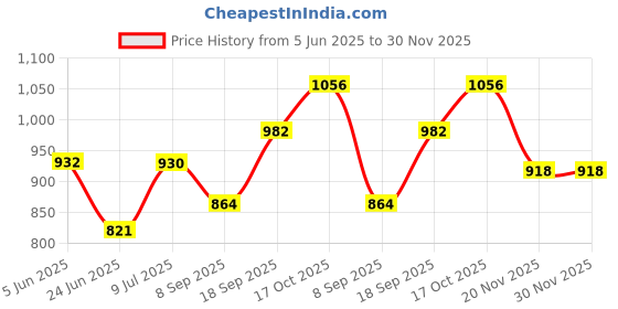 flipkart.com magic BT-B17-B Corded Landline Phone with Answering Machine magic Price History Graph from 5 Jun 2025 to 30 Nov 2025